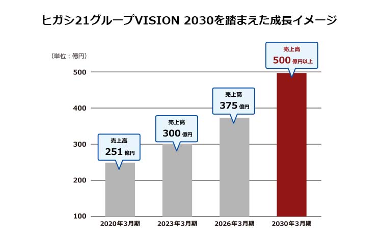 ヒガシ21グループVISION 2030を踏まえた成長イメージ