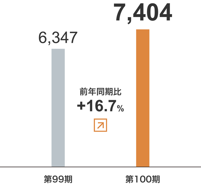 倉庫事業　売上⾼グラフ