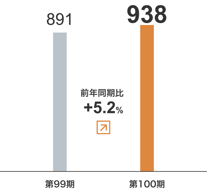 ウエルフェア事業　売上⾼グラフ