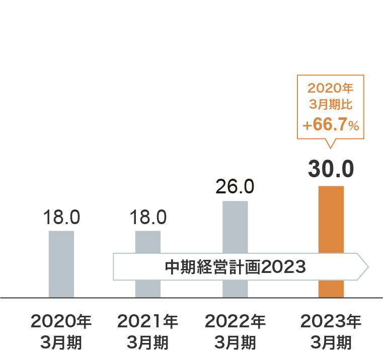 1株当たり配当金