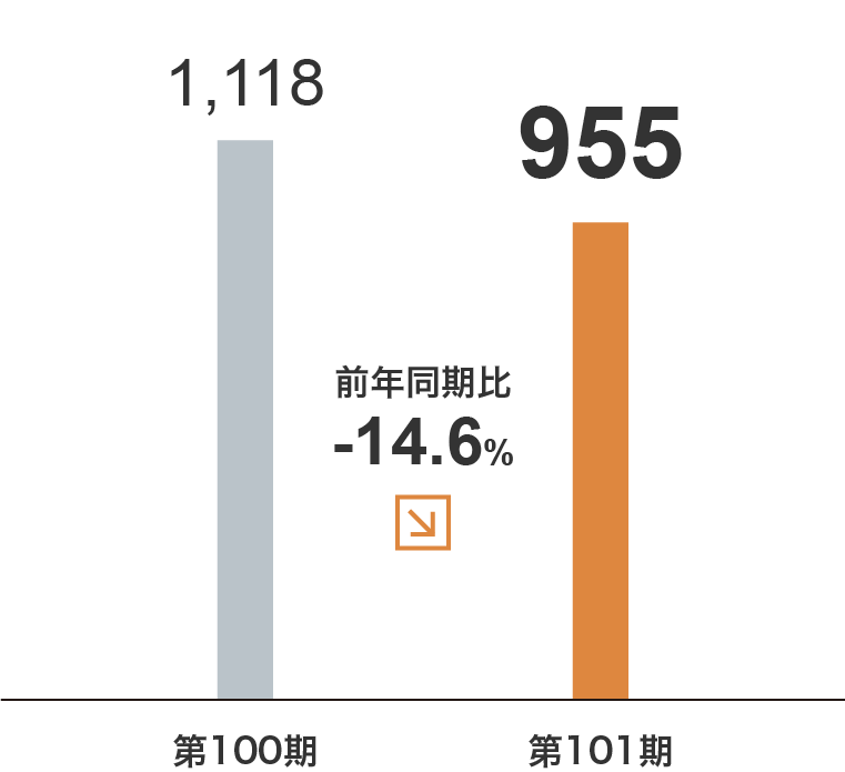 倉庫事業　セグメント利益グラフ