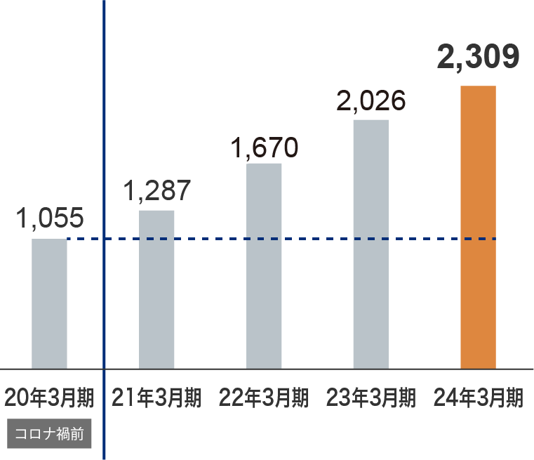 経常利益