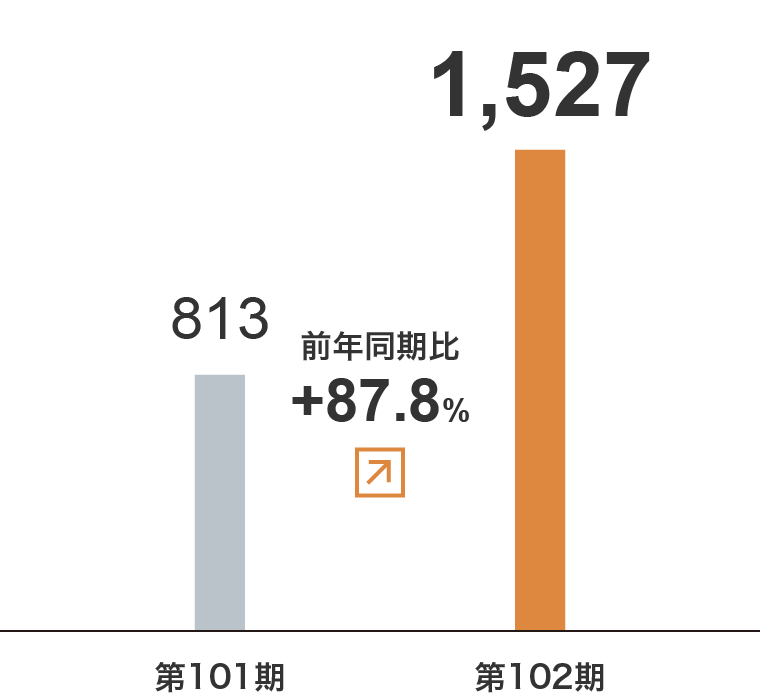 その他　売上⾼グラフ