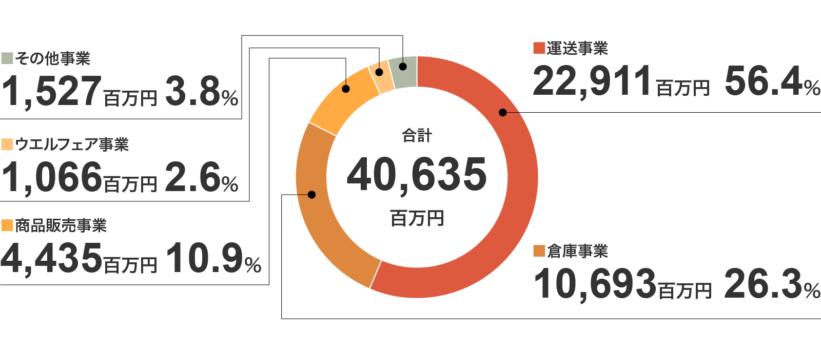 セグメント情報　円グラフ