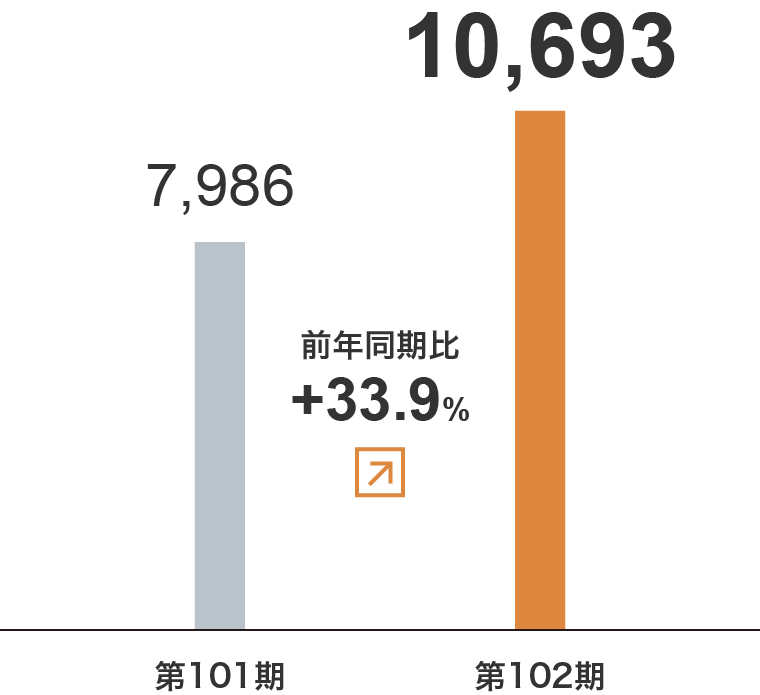 倉庫事業　売上⾼グラフ