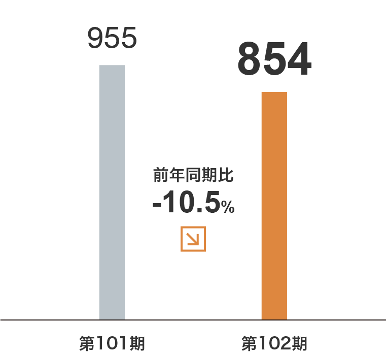 倉庫事業　セグメント利益グラフ