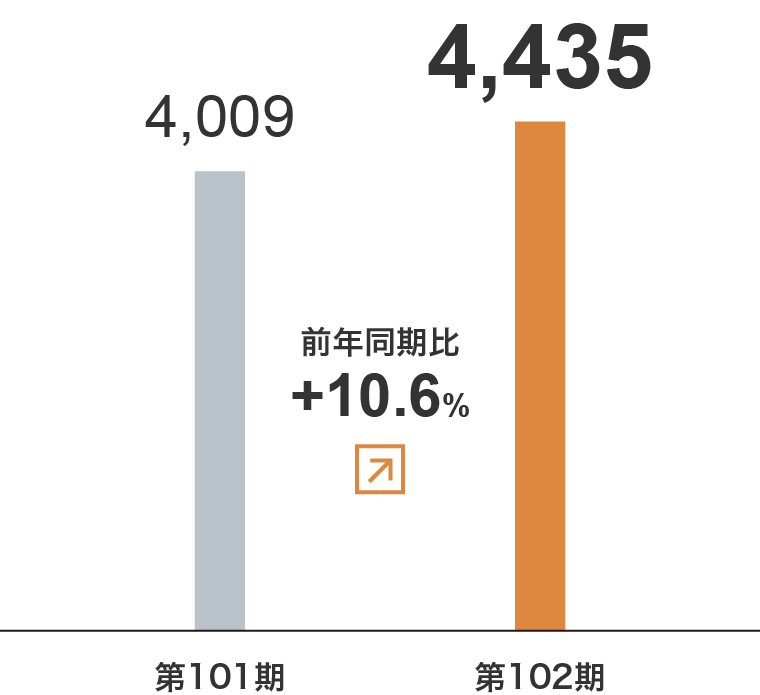 商品販売事業　売上⾼グラフ