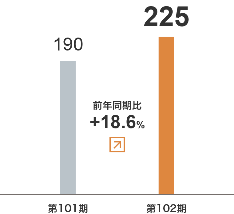 商品販売事業　セグメント利益グラフ