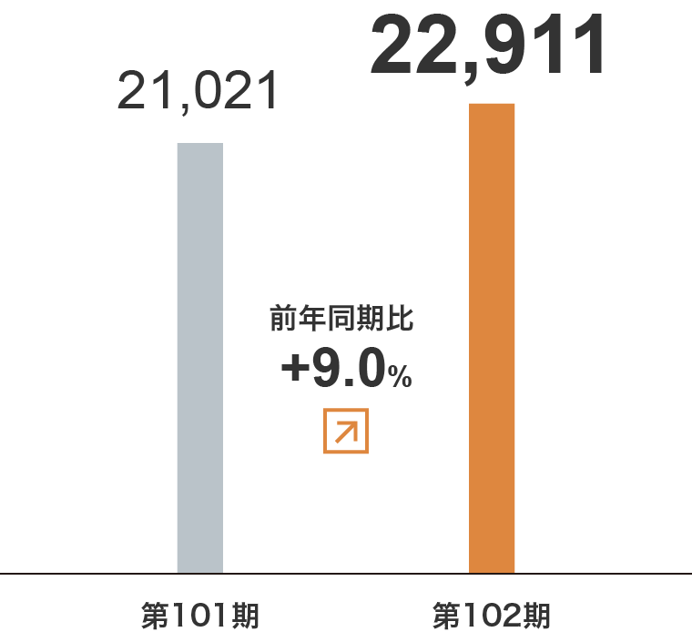 運送事業　売上⾼グラフ