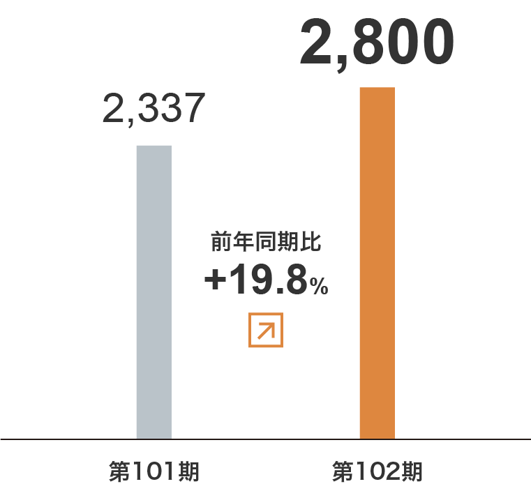 運送事業　セグメント利益グラフ