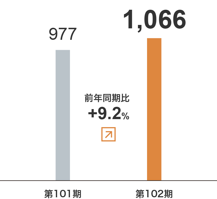 ウエルフェア事業　売上⾼グラフ