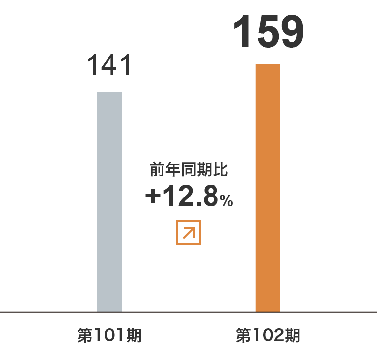 ウエルフェア事業　セグメント利益グラフ