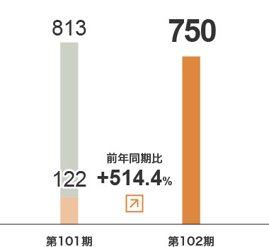 その他　売上⾼グラフ