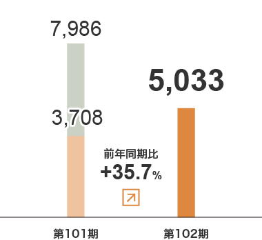 倉庫事業　売上⾼グラフ