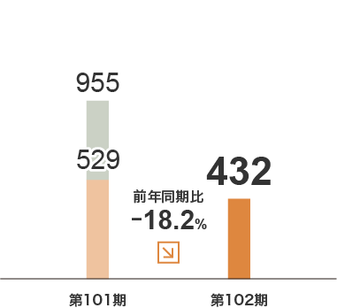 倉庫事業　セグメント利益グラフ