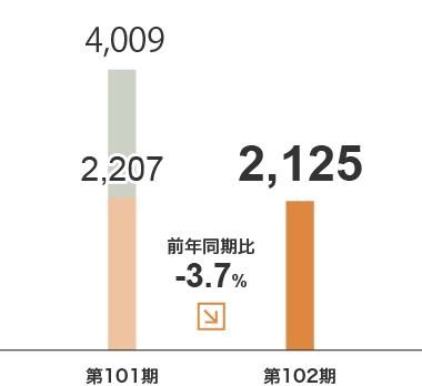 商品販売事業　売上⾼グラフ