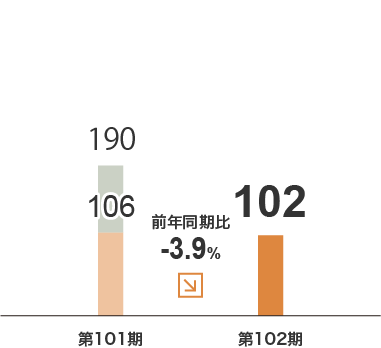 商品販売事業　セグメント利益グラフ