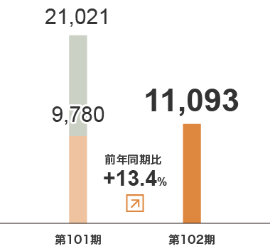 運送事業　売上⾼グラフ