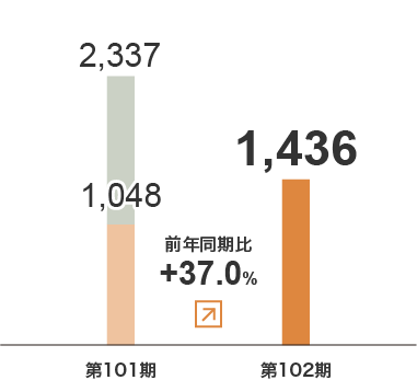 運送事業　セグメント利益グラフ