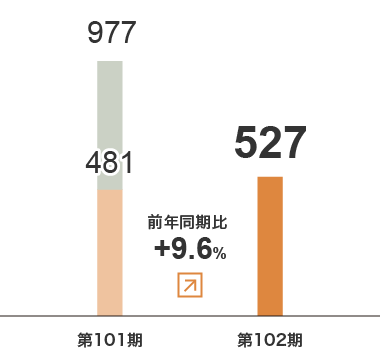 ウエルフェア事業　売上⾼グラフ