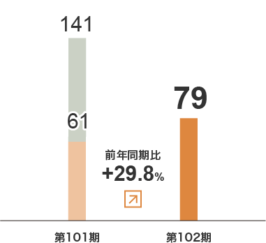 ウエルフェア事業　セグメント利益グラフ